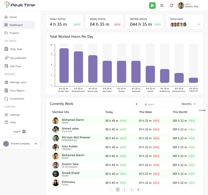 Peak Time tool interface showing a dashboard with task reports, including charts, task lists, and performance metrics