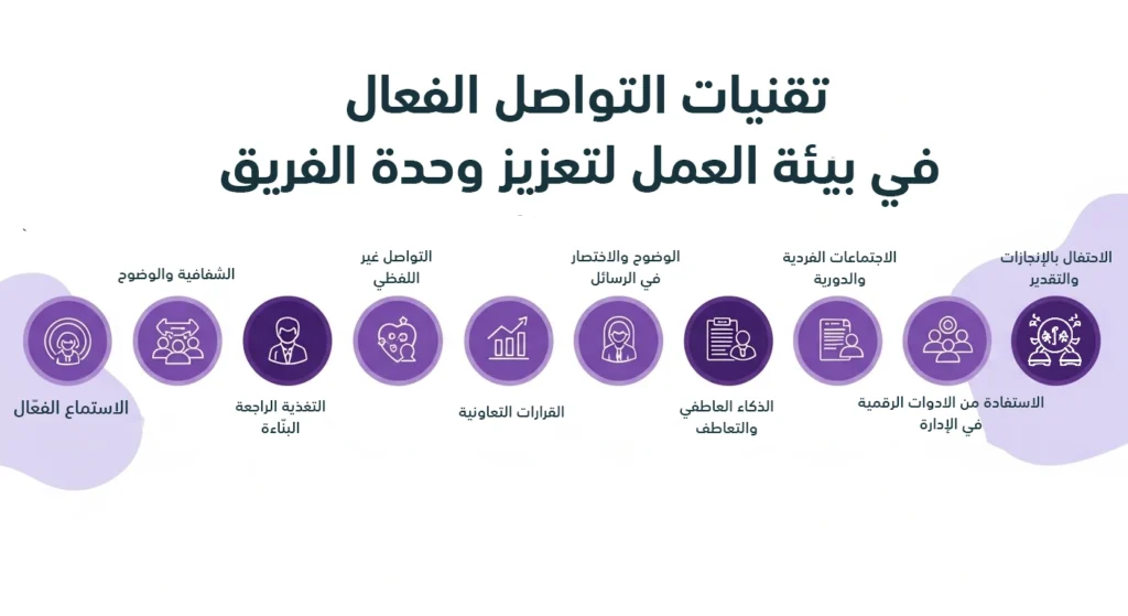 رسم بياني يوضح 10 عناصر أساسية لـ "تقنيات التواصل الفعال لتعزيز وحدة الفريق" في بيئة العمل، تشمل: الاستماع الفعال، الشفافية، التغذية الراجعة، التواصل غير اللفظي، القرارات التعاونية، والاحتفال بالإنجازات والتقدير.