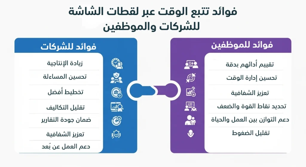إنفوجرافيك يوضح فوائد تتبع الوقت عبر لقطات الشاشة، للشركات (مثل زيادة الإنتاجية وتحسين المساءلة وتقليل التكاليف) وللموظفين (مثل تقييم الأداء بدقة وتحسين إدارة الوقت ودعم التوازن بين العمل والحياة).