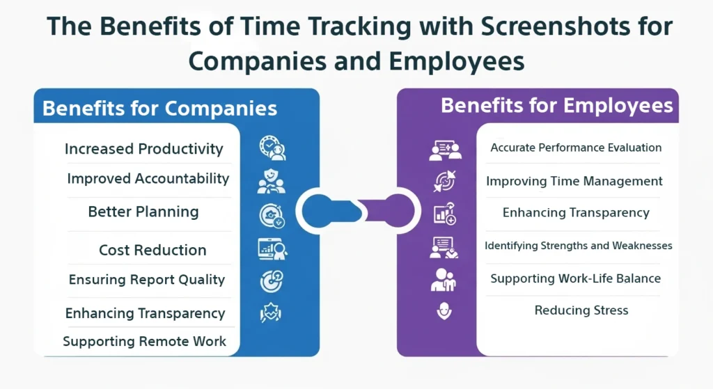 Illustration showing how screenshots help organizations and employees track time, boost productivity, enhance accountability, and support remote work