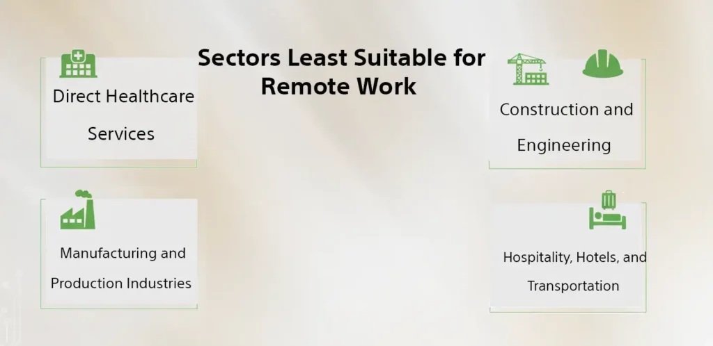 The sectors least suitable for remote work in Saudi Arabia include direct healthcare construction, manufacturing, hospitality, and transportation