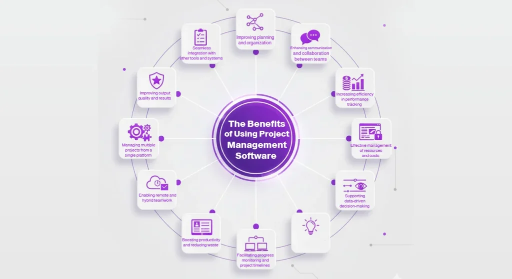 The Benefits of Using Project Management Software, showing 11 distinct advantages in a circular diagram around a central hub.