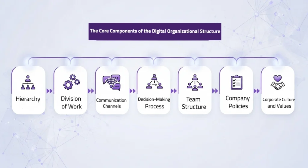 Infographic on Digital Organizational Structure components: Hierarchy, Division of Work, Communication, Decision-Making, Team Structure, Policies, Culture.