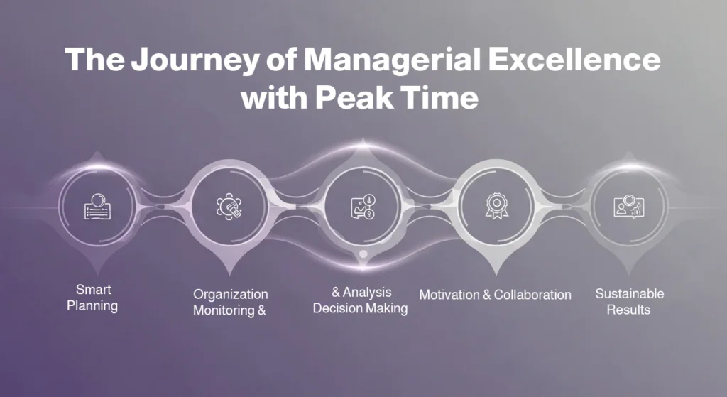 A flow chart showing "The Journey of Managerial Excellence with Peak Time" in five stages: Smart Planning, Organization Monitoring, Decision Making, Motivation & Collaboration, and Sustainable Results
