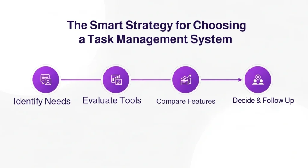 Diagram: The Smart Strategy for Choosing a Task Management System: 1. Identify Needs, 2. Evaluate Tools, 3. Compare Features, 4. Decide & Follow Up.