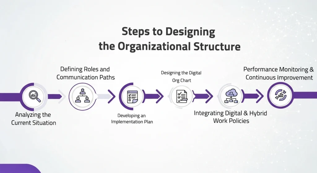 Diagram outlining steps to design an organizational structure: Analysis, Defining Roles, Implementation, Digital Org Chart, Hybrid Policies, Monitoring.