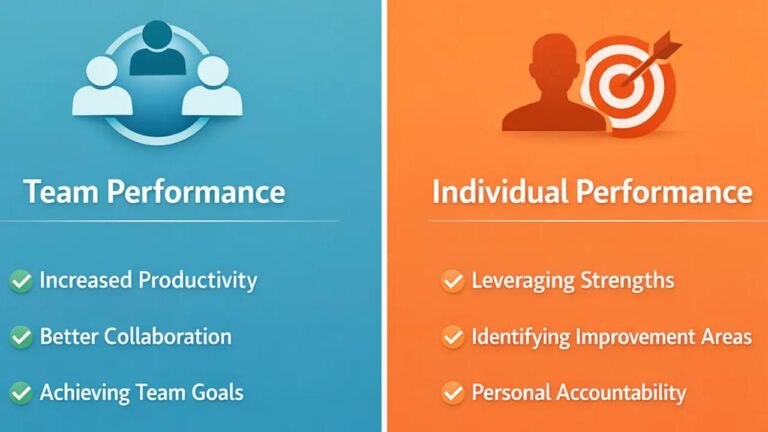 Infographic comparing performance indicators for teams like productivity, and individuals like accountability and leveraging strengths.
