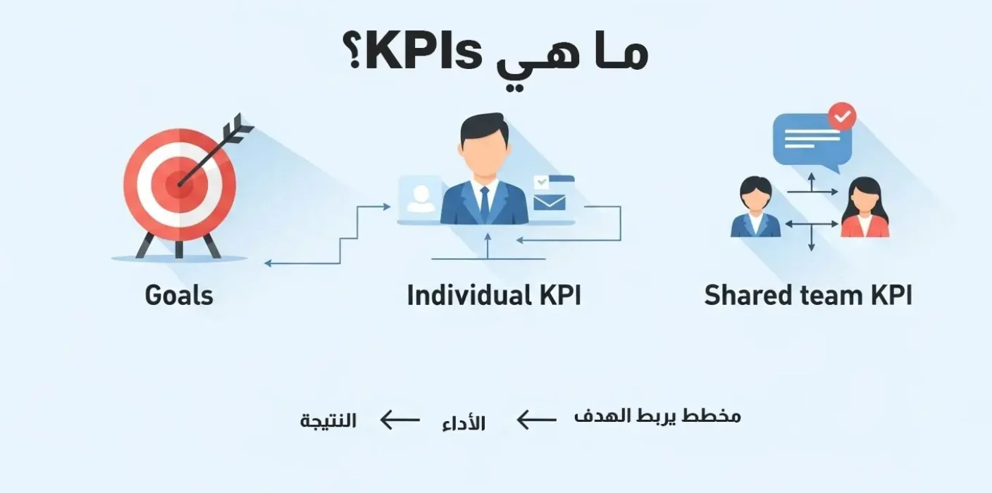 خطط يوضح مفهوم مؤشرات الأداء الرئيسية (KPIs) من خلال ربط الهدف بالأداء والنتيجة، مع استعراض الفرق بين مؤشر الأداء الفردي (Individual KPI) ومؤشر أداء الفريق المشترك (Shared team KPI) لتعزيز النجاح التنظيمي.