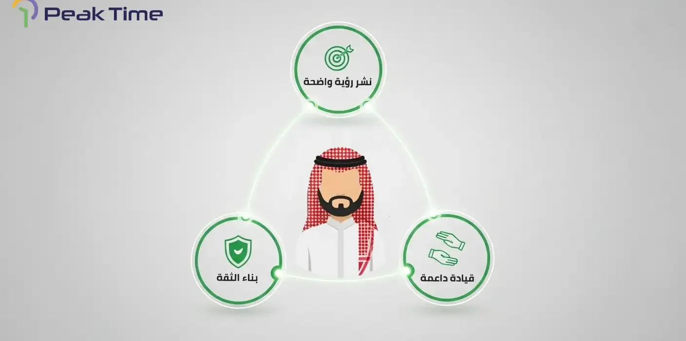 شعار Peak Time في الزاوية العلوية اليسرى، مع شخصية عربية تقليدية محاطة بثلاث دوائر خضراء تمثل رؤية واضحة، قيادة داعمة، وبناء الثقة، في تصميم يعكس القيم الأساسية لإدارة فرق العمل عن بعد بفعالية.
