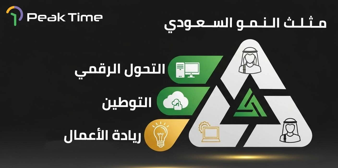 مثلث النمو السعودي يجمع بين التوطين والتحول الرقمي وريادة الأعمال كعوامل استراتيجية لتمكين الشركات وتعزيز الاقتصاد الوطني.