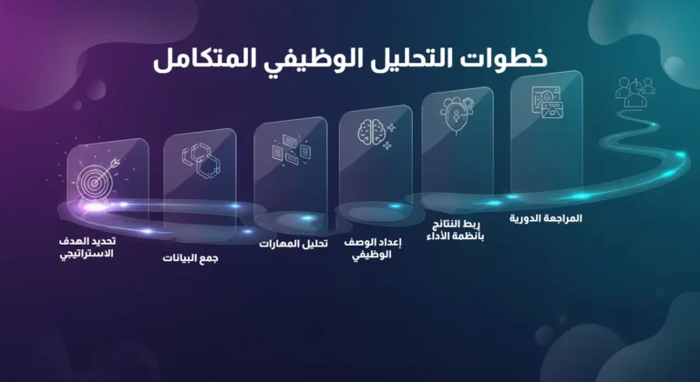 إنفوجرافيك يوضح مراحل التحليل الوظيفي من تحديد الهدف الاستراتيجي وجمع البيانات إلى إعداد الوصف الوظيفي والمراجعة الدورية.