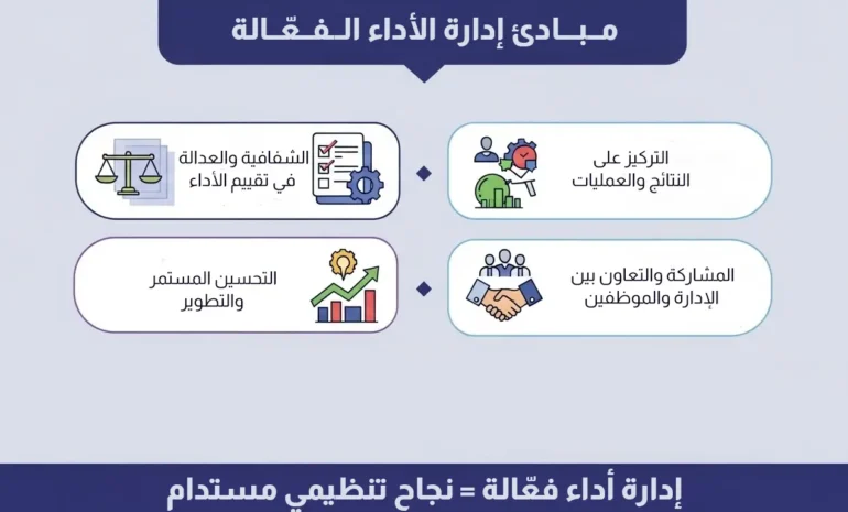 إنفوجرافيك يوضح مبادئ إدارة الأداء الفعّالة مثل الشفافية، والتحسين المستمر، والتركيز على النتائج لتحقيق نجاح تنظيمي مستدام.