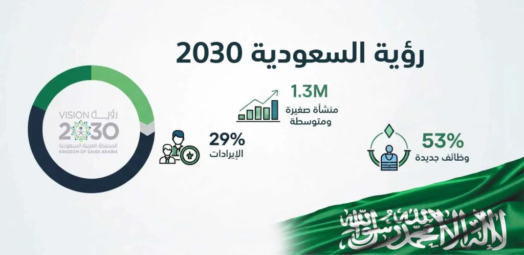 رفع مساهمة المنشآت الصغيرة والمتوسطة في الإيرادات إلى 29% وتوفير 1.3 مليون وظيفة جديدة وزيادة الوظائف 53%.