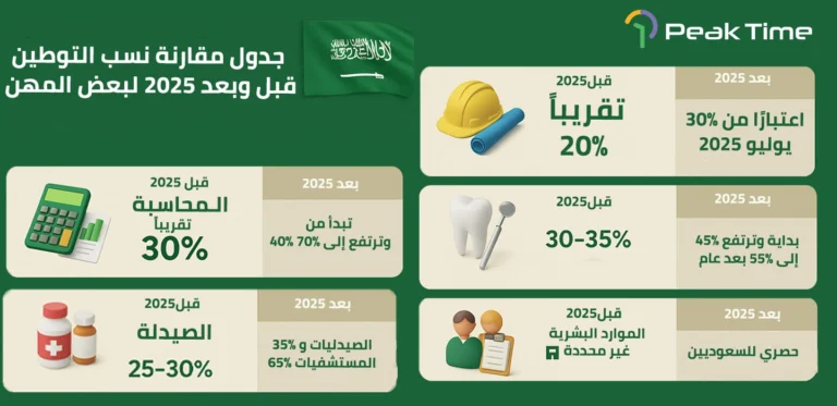 جدول يوضح مقارنة نسب التوطين قبل وبعد عام 2025 في مهن المحاسبة، الصيدلة، الهندسة، طب الأسنان، والموارد البشرية.