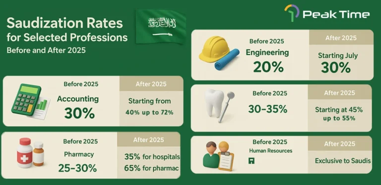 A table comparing Saudization rates before and after 2025 for accounting, pharmacy, engineering, dentistry, and human resources professions.