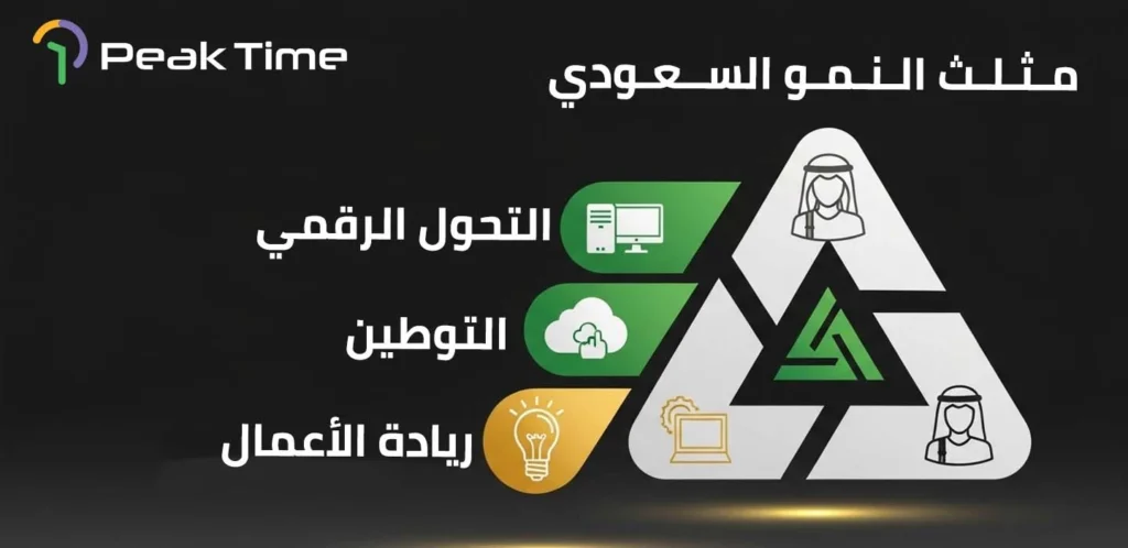 مثلث النمو السعودي يجمع بين التوطين والتحول الرقمي وريادة الأعمال كعوامل استراتيجية لتمكين الشركات وتعزيز الاقتصاد الوطني.