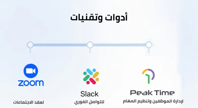 العديد من الأدوات والتقنيات للتواصل وإدارة نماذج العمل مثل Zoom للاجتماعات، Slack للتواصل الفوري، وPeak Time للإدارة وتنظيم المهام.