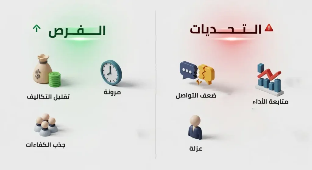 صورة توضح مقارنة بصرية بين الفرص والتحديات في بيئة العمل عن بُعد؛ القسم الأخضر يعرض الفرص مثل تقليل التكاليف، المرونة، وجذب الكفاءات، بينما القسم الأحمر يبرز التحديات مثل ضعف التواصل، متابعة الأداء، والشعور بالعزلة،