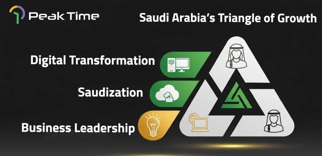 The image shows Saudi Arabia's Triangle of Growth, linking Digital Transformation, Saudization, and Business Leadership as key drivers of development.
