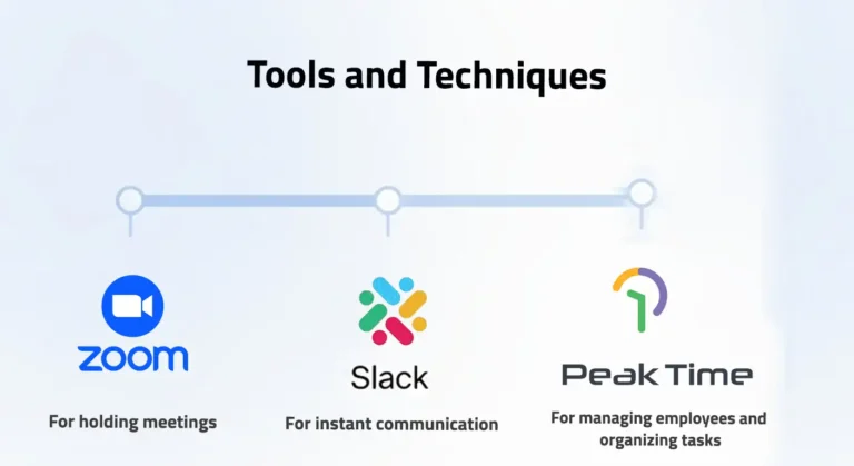 Tools & techniques: Zoom for meetings, Slack for chat, Peak Time for task & employee management — essential remote work apps.