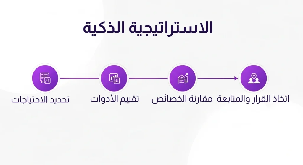 رسم بياني بعنوان الاستراتيجية الذكية لإدارة المهام يوضح أربع مراحل متسلسلة لاتخاذ القرار: تحديد الاحتياجات، تقييم الأدوات، مقارنة الخصائص، ثم اتخاذ القرار والمتابعة.