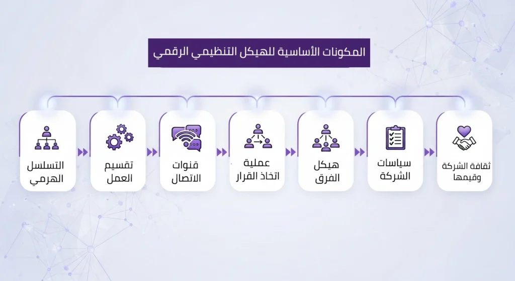مخطط يوضح المكونات الأساسية للهيكل التنظيمي الرقمي بالتسلسل، بدءاً من التسلسل الهرمي وتقسيم العمل، مروراً بالاتصال وصنع القرار، وانتهاءً بثقافة الشركة وقيمها.