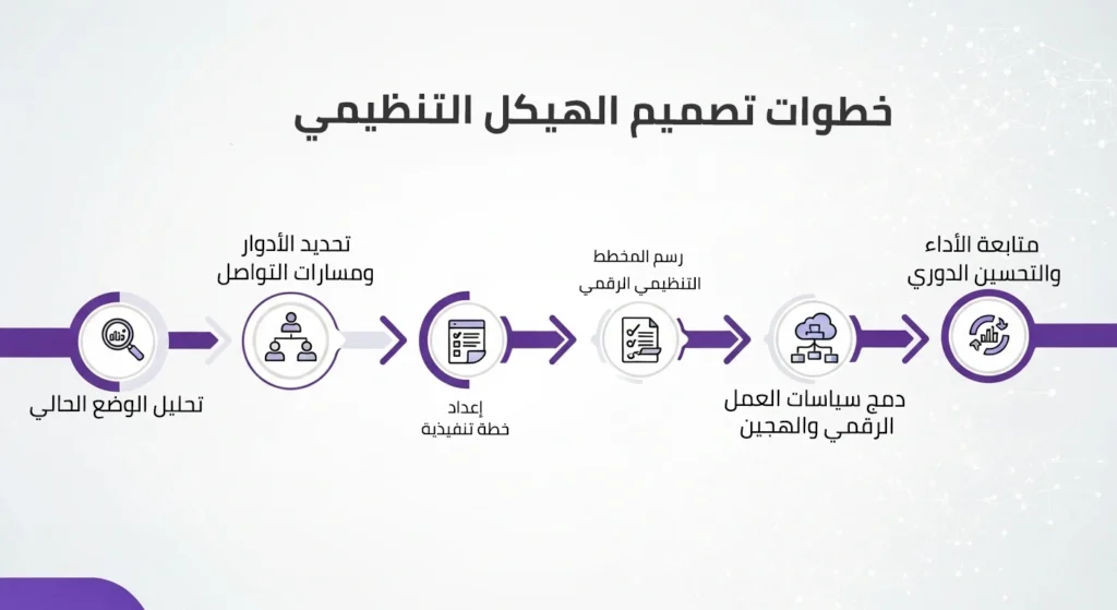 مخطط انسيابي يوضح خطوات تصميم الهيكل التنظيمي بدءاً من تحليل الوضع الحالي وتحديد الأدوار، مروراً بإعداد خطة تنفيذية ورسم المخطط الرقمي، وصولاً إلى دمج السياسات ومتابعة الأداء والتحسين الدوري.