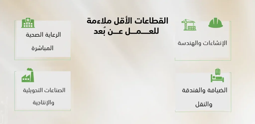 القطاعات الأقل ملاءمة للعمل عن بُعد في السعودية تشمل الرعاية الصحية المباشرة، الإنشاءات، الصناعات التحويلية، والضيافة والنقل.