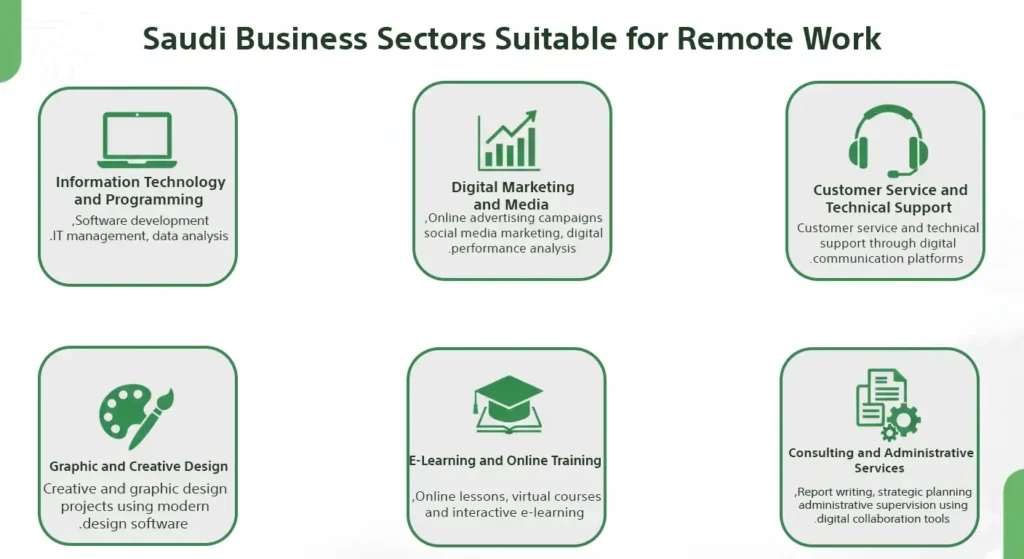 An image illustrating the key business sectors in Saudi Arabia that are best suited for remote work — such as technology, digital marketing, e-learning, and administrative services.
