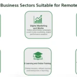 An image illustrating the key business sectors in Saudi Arabia that are best suited for remote work — such as technology, digital marketing, e-learning, and administrative services.