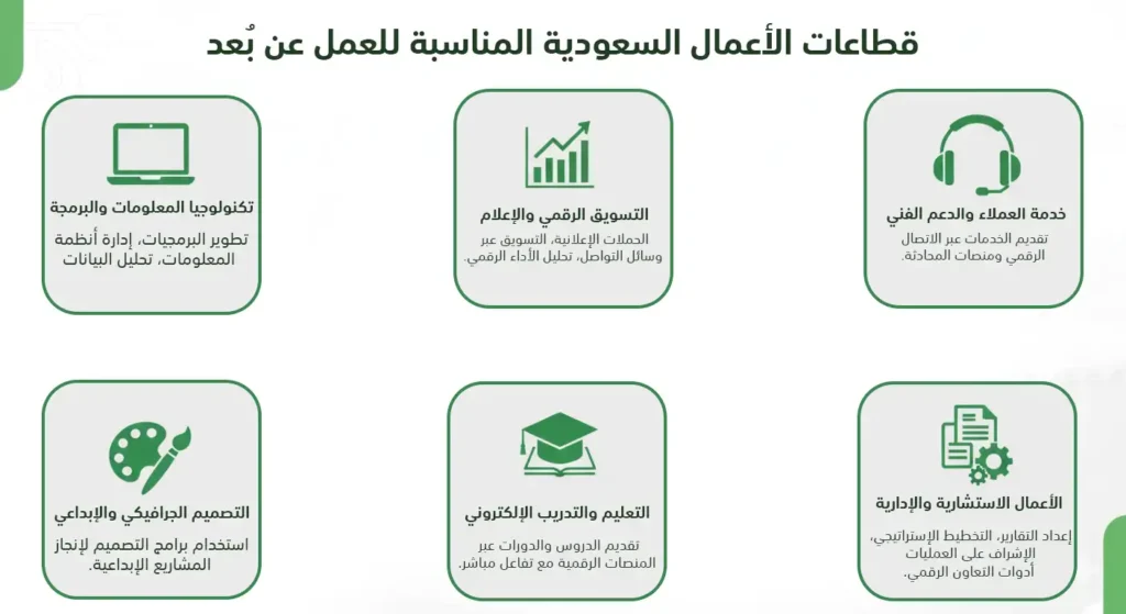 صورة توضح أبرز قطاعات الأعمال السعودية المناسبة للعمل عن بُعد مثل التقنية، التسويق الرقمي، التعليم الإلكتروني، والخدمات الإدارية.