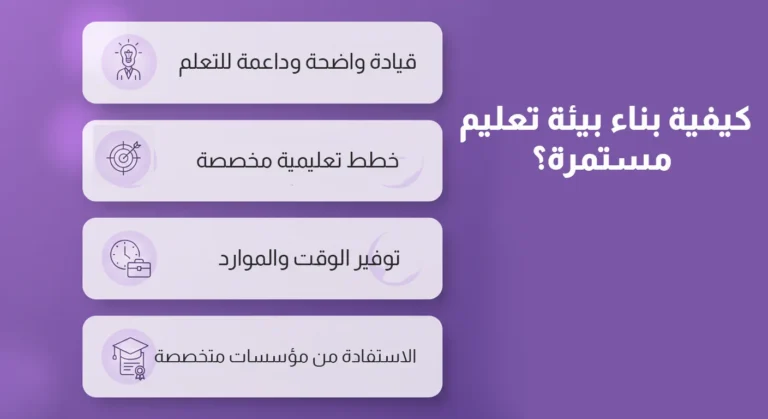 صورة بعنوان "كيفية بناء بيئة تعليم مستمرة؟" تتضمن أربع نقاط رئيسية على شكل بطاقات مرتبة عمودياً: قيادة واضحة وداعمة للتعلم، خطط تعليمية مخصصة، توفير الوقت والموارد، والاستفادة من مؤسسات متخص