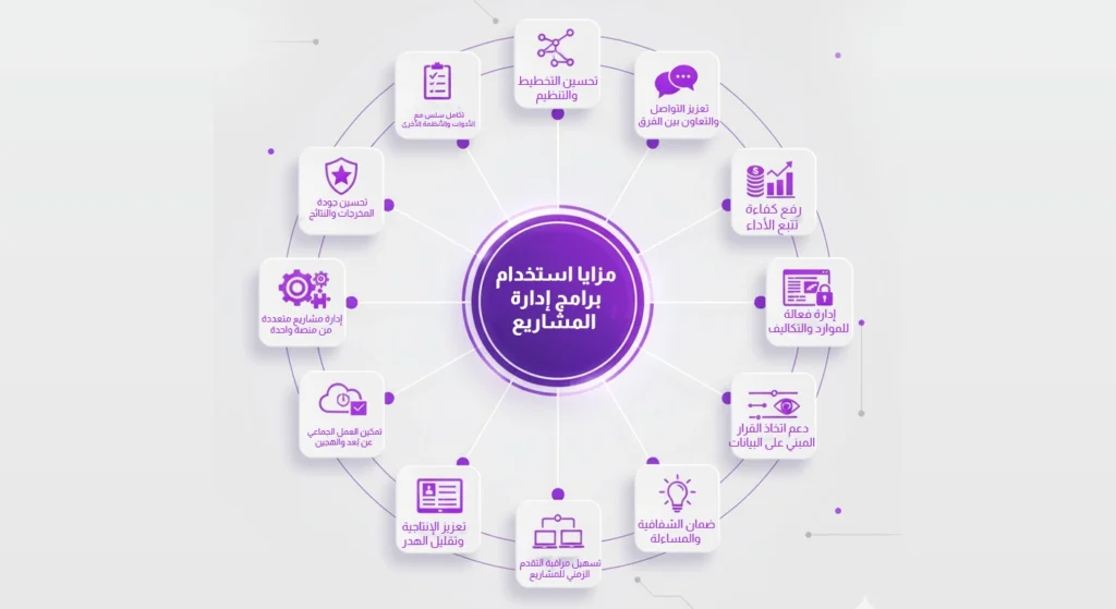 تظهر الصورة خريطة ذهنية (Mind Map) لمزايا استخدام برامج إدارة المشاريع، مثل تحسين التخطيط، دعم اتخاذ القرار، تعزيز التواصل والتعاون، ورفع كفاءة نتائج الأداء.
