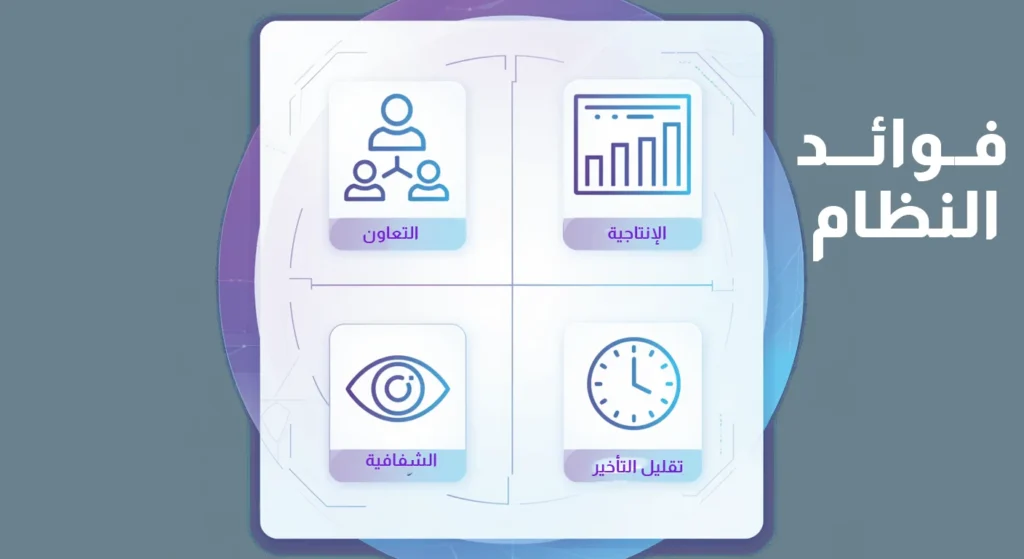 صورة توضيحية لفوائد نظام إداري، مقسمة إلى أربعة مربعات تحتوي على أيقونات تمثل: التعاون، الإنتاجية، الشفافية، وتقليل التأخير.