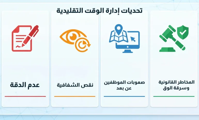 صورة تعرض تحديات إدارة الوقت التقليدية، وهي: عدم الدقة، نقص الشفافية، صعوبات الموظفين عن بعد، والمخاطر القانونية وسرقة الوقت.