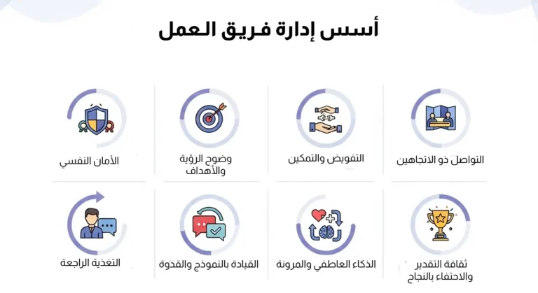 إنفوجرافيك يوضح أسس إدارة فريق العمل مثل الأمان النفسي، التفويض، الذكاء العاطفي، ووضوح الأهداف لتعزيز كفاءة المنظمات.