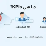 خطط يوضح مفهوم مؤشرات الأداء الرئيسية (KPIs) من خلال ربط الهدف بالأداء والنتيجة، مع استعراض الفرق بين مؤشر الأداء الفردي (Individual KPI) ومؤشر أداء الفريق المشترك (Shared team KPI) لتعزيز النجاح التنظيمي.