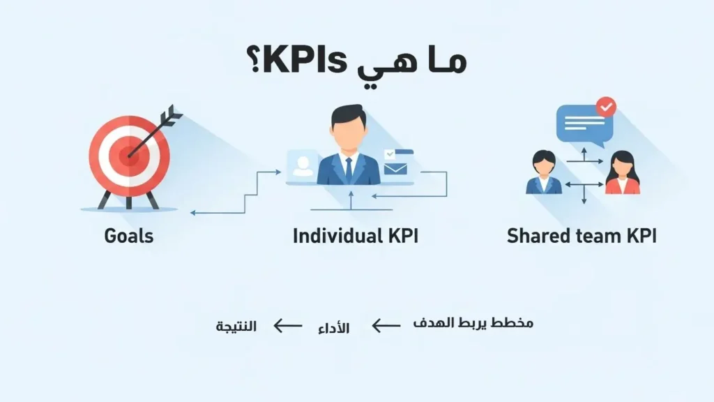 خطط يوضح مفهوم مؤشرات الأداء الرئيسية (KPIs) من خلال ربط الهدف بالأداء والنتيجة، مع استعراض الفرق بين مؤشر الأداء الفردي (Individual KPI) ومؤشر أداء الفريق المشترك (Shared team KPI) لتعزيز النجاح التنظيمي.