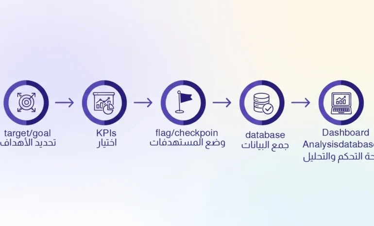 مخطط توضيحي لخطوات بناء نظام قياس الأداء: تبدأ من تحديد الأهداف، اختيار المؤشرات، وضع المستهدفات، جمع البيانات، وصولاً إلى لوحة التحكم.