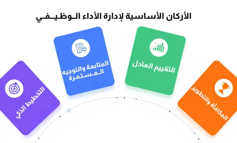 الأركان الأساسية لإدارة الأداء الوظيفي: التخطيط الذكي، المتابعة والتوجيه، التقييم العادل، والمكافأة والتطوير المهني.
