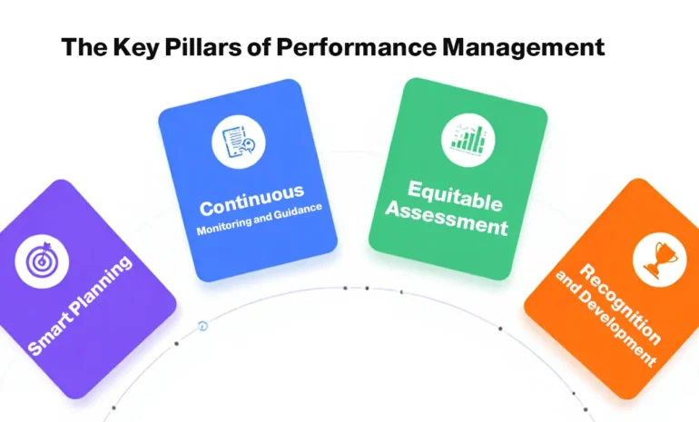 Four key pillars of performance management: Smart Planning, Continuous Monitoring, Equitable Assessment, and Recognition.