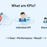 Infographic of individual and team KPIs, showing the process of linking goals to performance to achieve desired results.