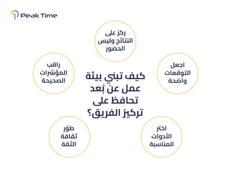 مخطط انفوجرافيك يوضح نصائح ذكية حول كيف تبني بيئة عمل عن بعد ناجحة وتحافظ على تركيز الفريق.