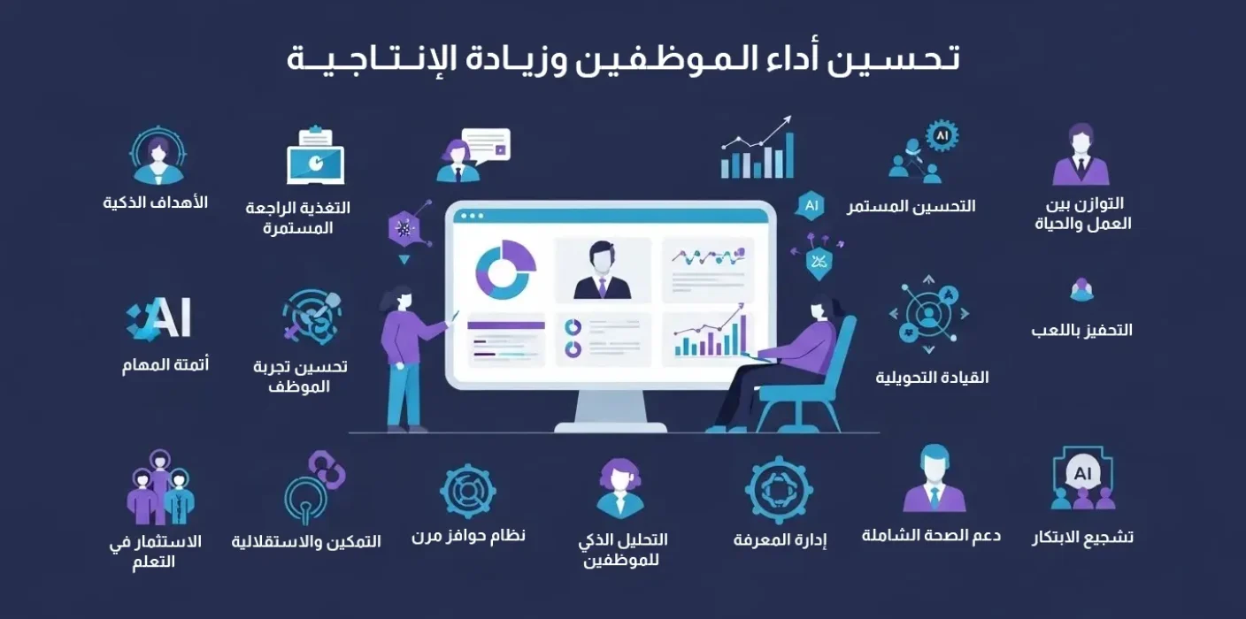 إنفوجرافيك حول تحسين أداء الموظفين وزيادة الإنتاجية، يوضح استراتيجيات تشمل الذكاء الاصطناعي، القيادة التحويلية، والتمكين لتحقيق بيئة عمل متطورة.