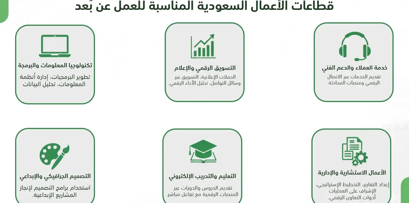 صورة توضح أبرز قطاعات الأعمال السعودية المناسبة للعمل عن بُعد مثل التقنية، التسويق الرقمي، التعليم الإلكتروني، والخدمات الإدارية.